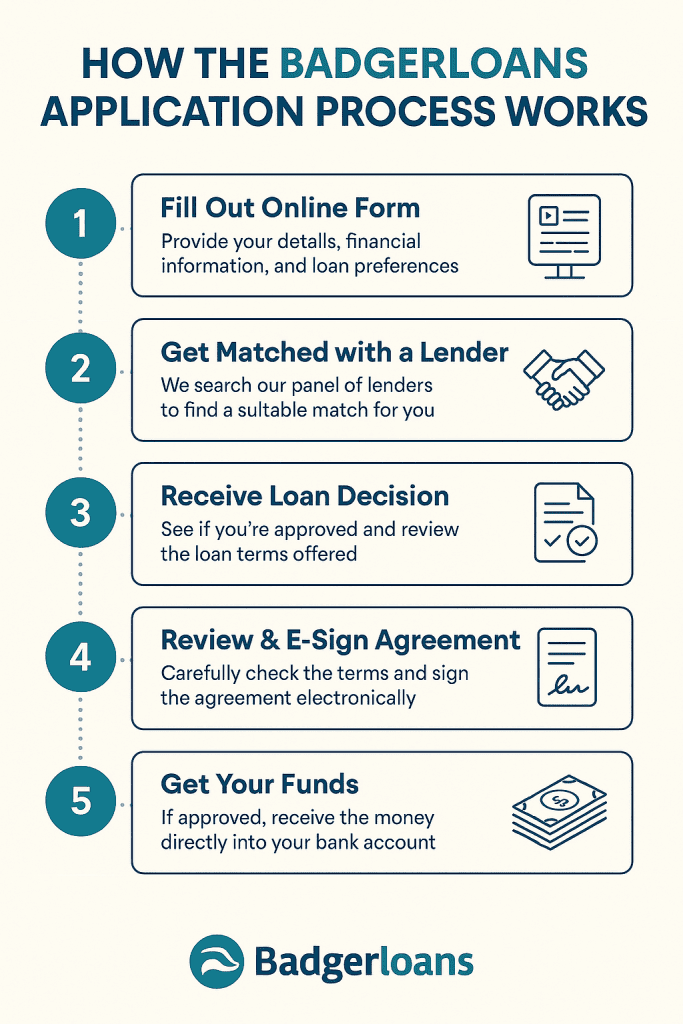 Infographic illustrating the Badger Loans application process, featuring five steps: filling out an online form, getting matched with a lender, receiving a loan decision, reviewing and e-signing the agreement, and getting funds directly into a bank account, with the Badger Loans logo at the bottom.