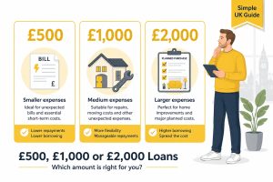 British borrower comparing £500, £1,000 and £2,000 loan options in a Simple UK Guide illustration.