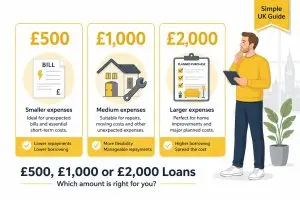 British borrower comparing £500, £1,000 and £2,000 loan options in a Simple UK Guide illustration.